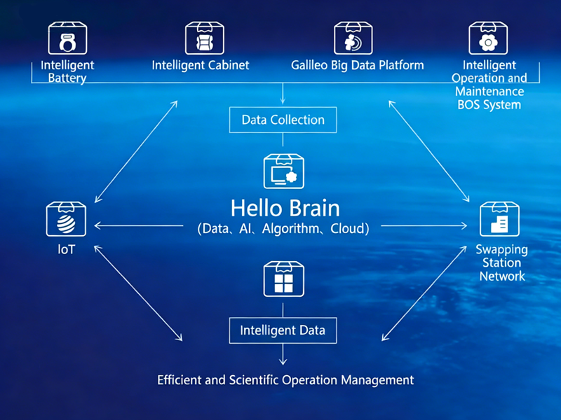 HelloPower Battery Swap Network Operations Logic